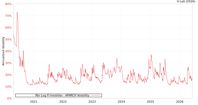 graph of Rbr Log FI Imobiliar APARCH