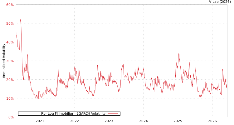 graph of Rbr Log FI Imobiliar EGARCH