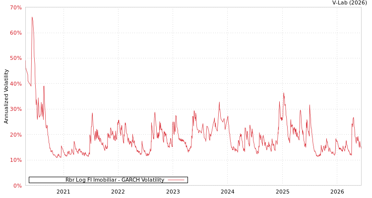 graph of Rbr Log FI Imobiliar GARCH