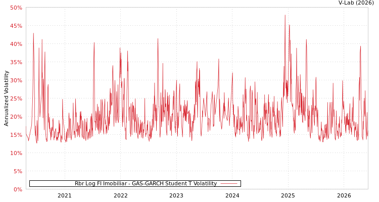graph of Rbr Log FI Imobiliar GAS-GARCH-T