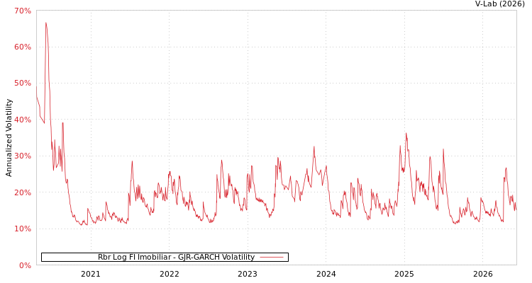 graph of Rbr Log FI Imobiliar GJR-GARCH