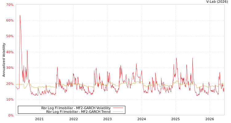 graph of Rbr Log FI Imobiliar MF2-GARCH