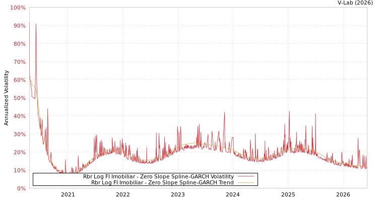 graph of Rbr Log FI Imobiliar S0GARCH