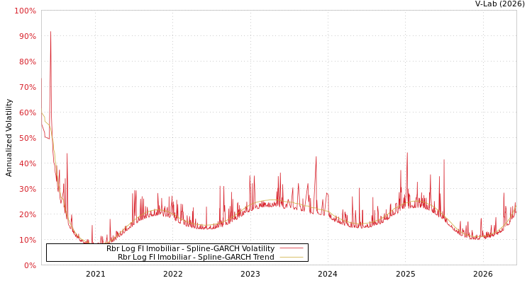 graph of Rbr Log FI Imobiliar SGARCH