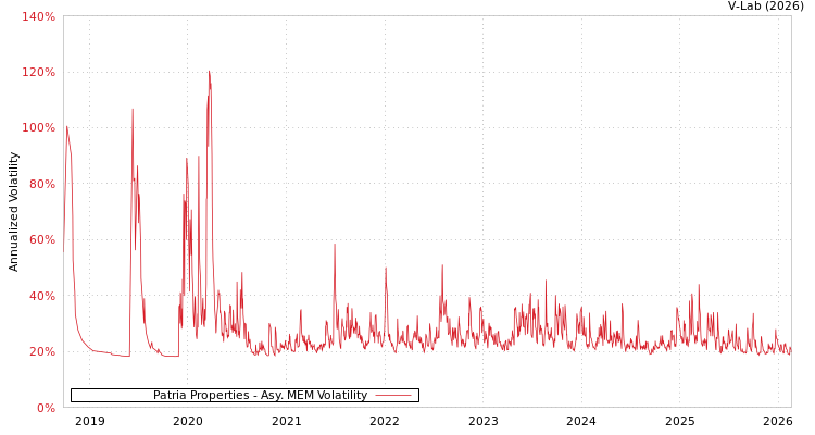 graph of Patria Properties AMEM