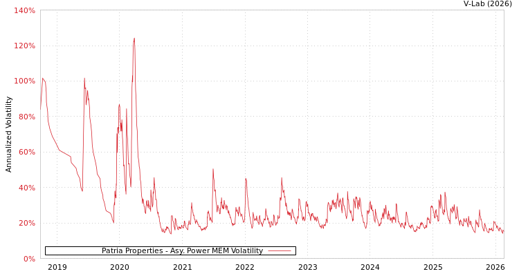 graph of Patria Properties APMEM