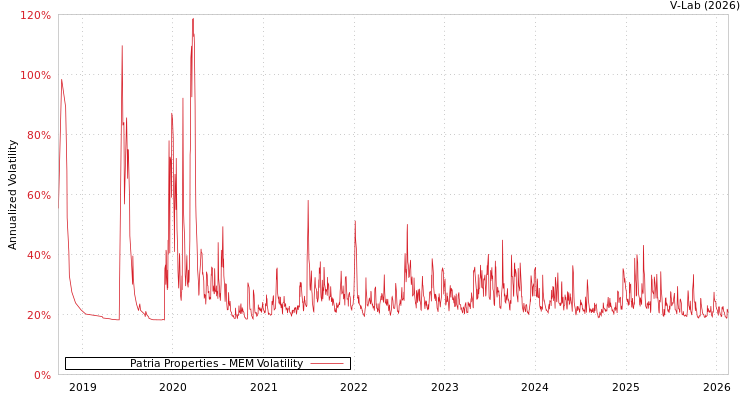 graph of Patria Properties MEM