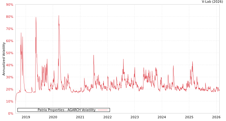 graph of Patria Properties AGARCH