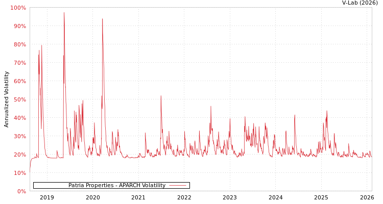 graph of Patria Properties APARCH