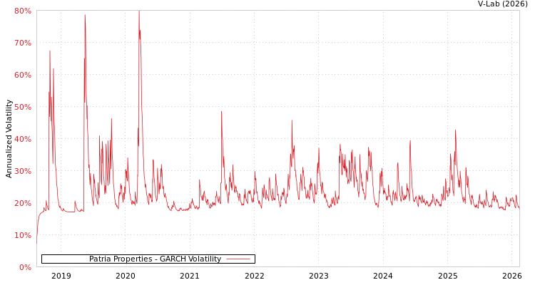 graph of Patria Properties GARCH