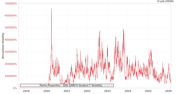 graph of Patria Properties GAS-GARCH-T