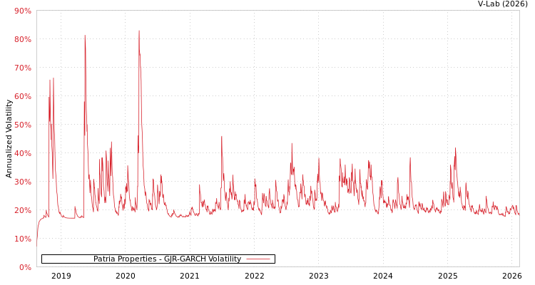 graph of Patria Properties GJR-GARCH