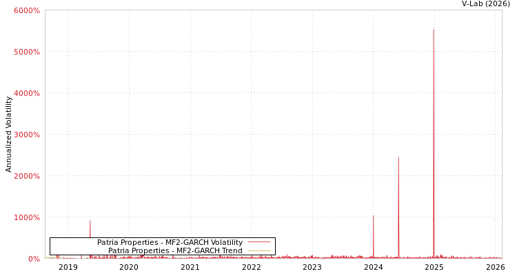 graph of Patria Properties MF2-GARCH