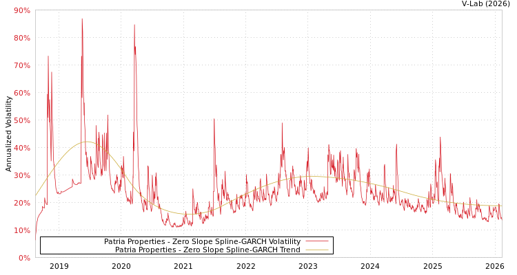 graph of Patria Properties S0GARCH
