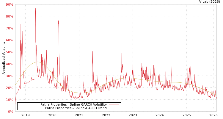 graph of Patria Properties SGARCH