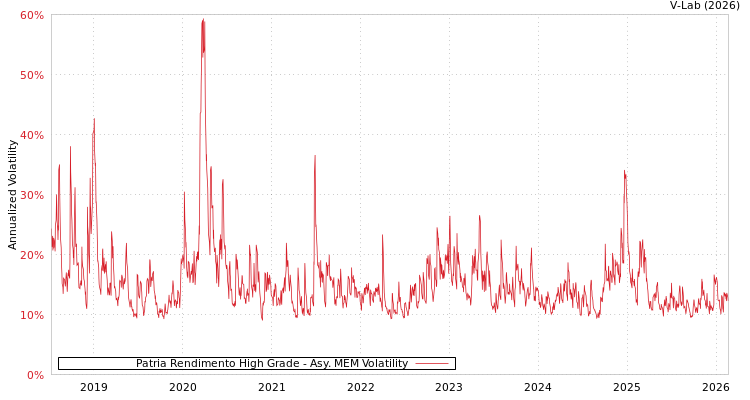 graph of Patria Rendimento High Grade AMEM