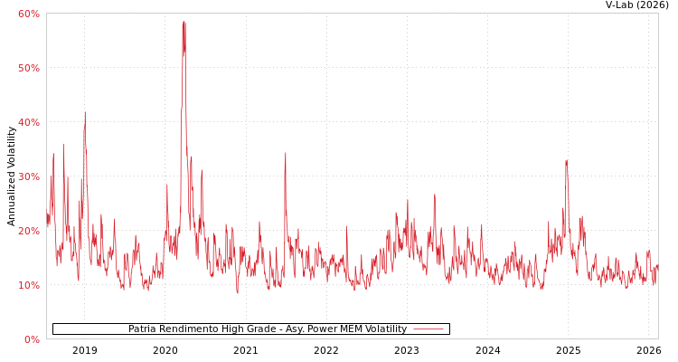 graph of Patria Rendimento High Grade APMEM