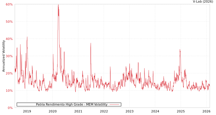 graph of Patria Rendimento High Grade MEM