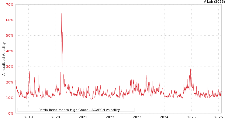 graph of Patria Rendimento High Grade AGARCH