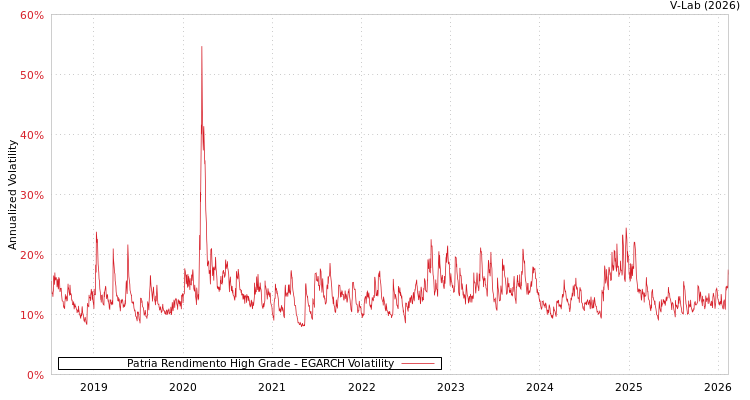 graph of Patria Rendimento High Grade EGARCH