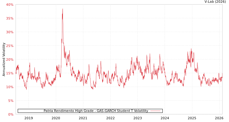 graph of Patria Rendimento High Grade GAS-GARCH-T