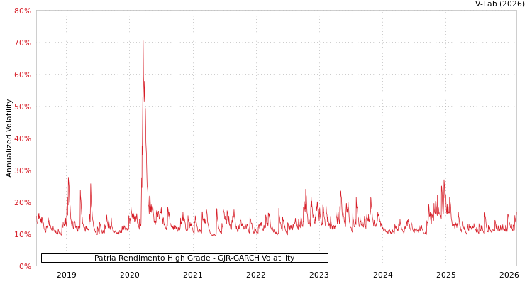 graph of Patria Rendimento High Grade GJR-GARCH