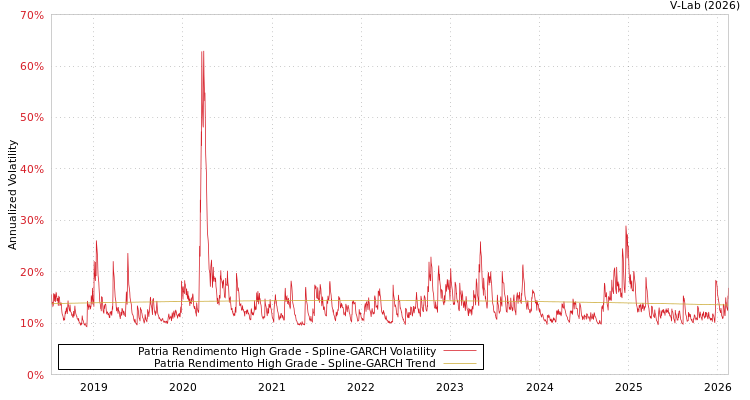 graph of Patria Rendimento High Grade SGARCH