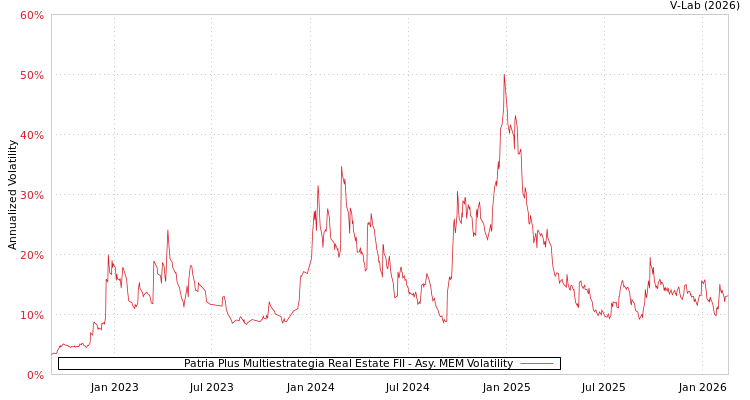 graph of Patria Plus Multiestrategia Real Estate FII AMEM