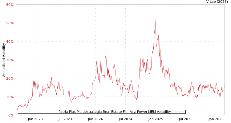 graph of Patria Plus Multiestrategia Real Estate FII APMEM