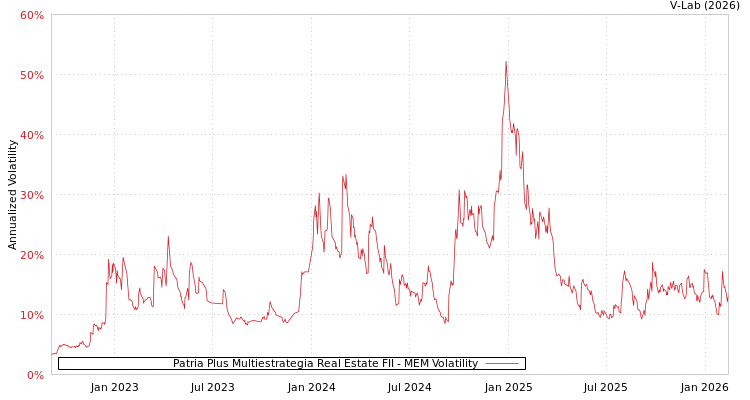 graph of Patria Plus Multiestrategia Real Estate FII MEM