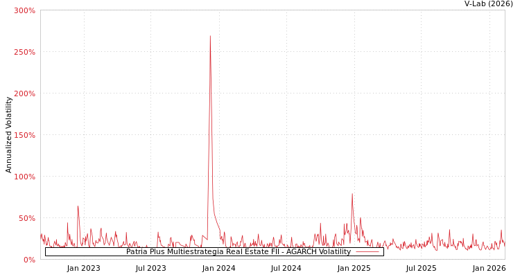 graph of Patria Plus Multiestrategia Real Estate FII AGARCH
