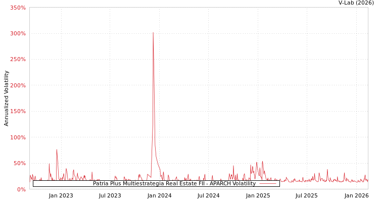 graph of Patria Plus Multiestrategia Real Estate FII APARCH