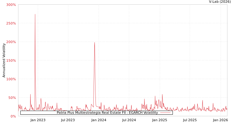 graph of Patria Plus Multiestrategia Real Estate FII EGARCH