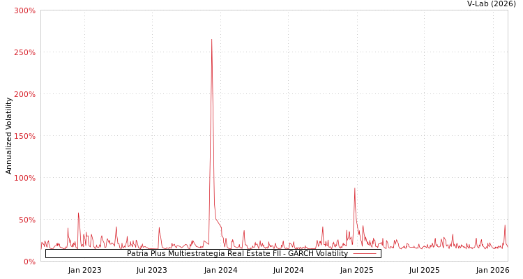 graph of Patria Plus Multiestrategia Real Estate FII GARCH