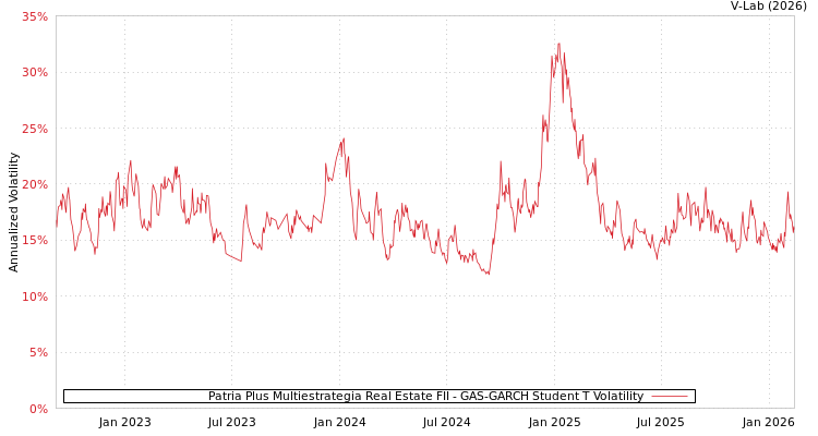 graph of Patria Plus Multiestrategia Real Estate FII GAS-GARCH-T