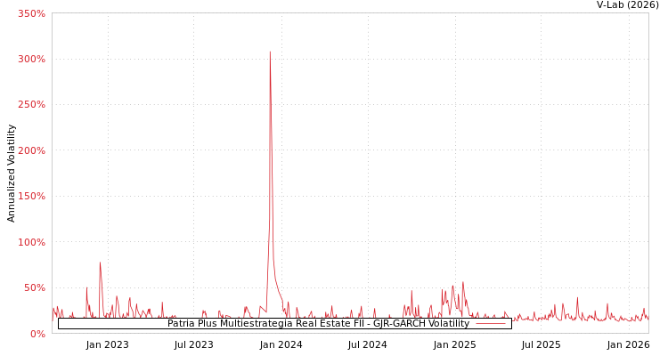 graph of Patria Plus Multiestrategia Real Estate FII GJR-GARCH