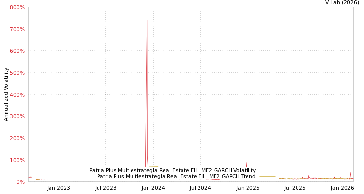 graph of Patria Plus Multiestrategia Real Estate FII MF2-GARCH