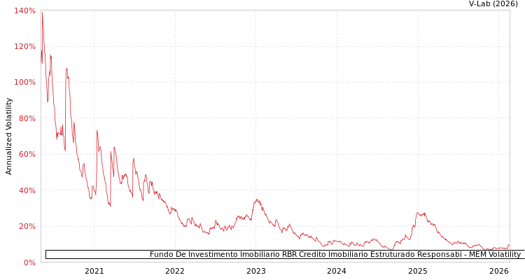 graph of Fundo De Investimento Imobiliario RBR Credito Imobiliario Estruturado Responsabi MEM