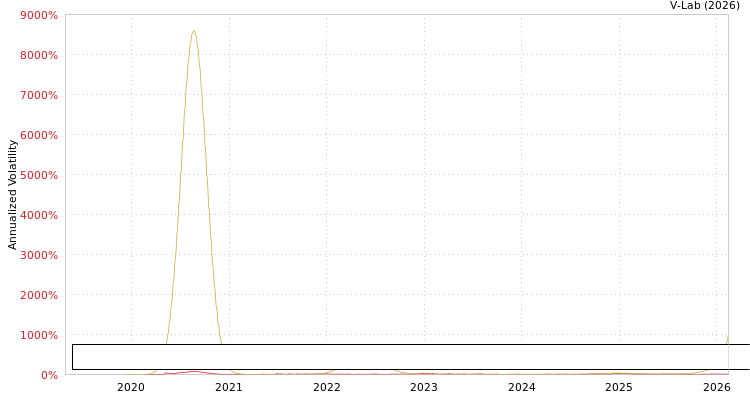 graph of Fundo De Investimento Imobiliario RBR Credito Imobiliario Estruturado Responsabi SGARCH