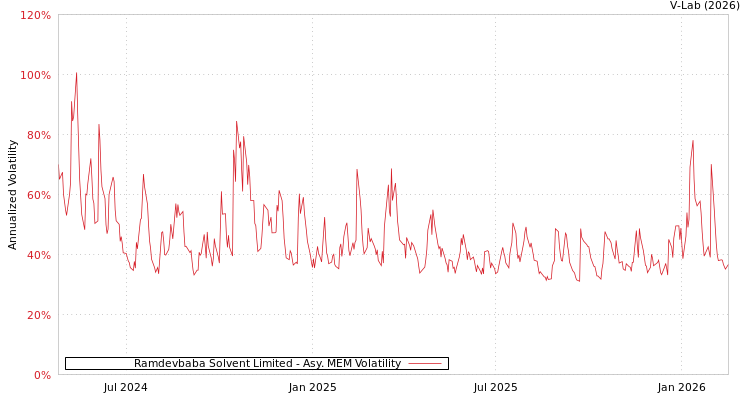 graph of Ramdevbaba Solvent Limited AMEM