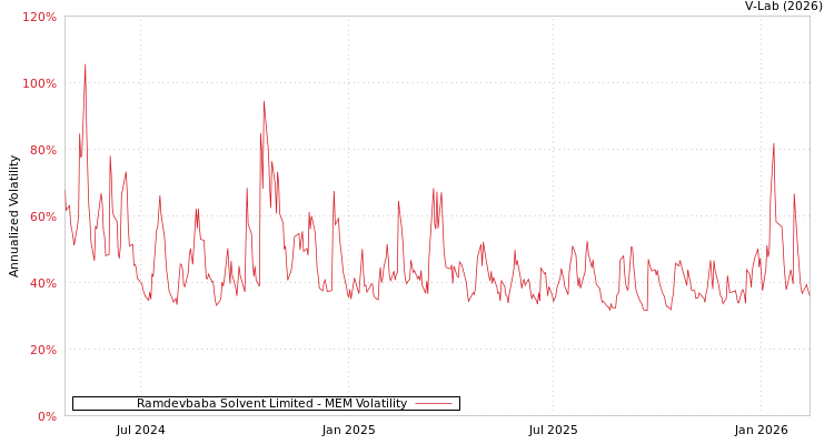 graph of Ramdevbaba Solvent Limited MEM