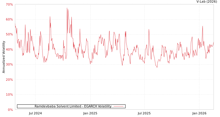 graph of Ramdevbaba Solvent Limited EGARCH