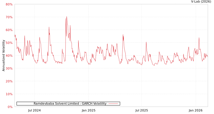graph of Ramdevbaba Solvent Limited GARCH