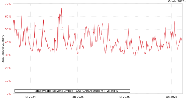 graph of Ramdevbaba Solvent Limited GAS-GARCH-T