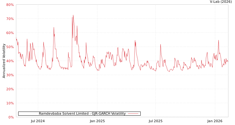 graph of Ramdevbaba Solvent Limited GJR-GARCH