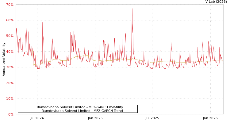 graph of Ramdevbaba Solvent Limited MF2-GARCH