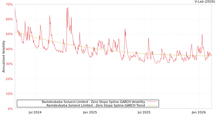 graph of Ramdevbaba Solvent Limited S0GARCH