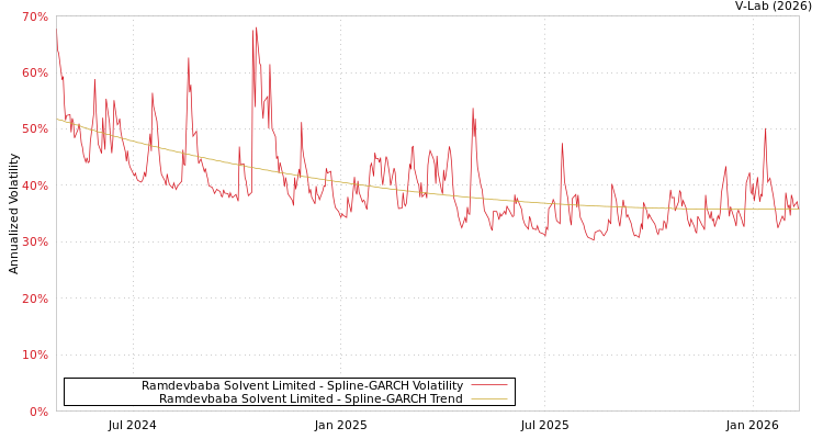 graph of Ramdevbaba Solvent Limited SGARCH