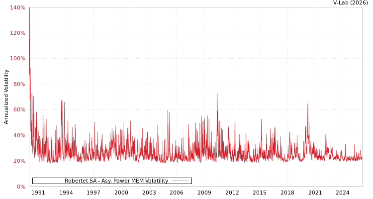 graph of Robertet SA APMEM