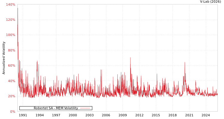 graph of Robertet SA MEM